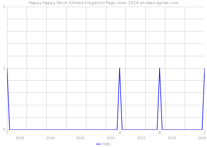 Happy Happy Oboh (United Kingdom) Page visits 2024 