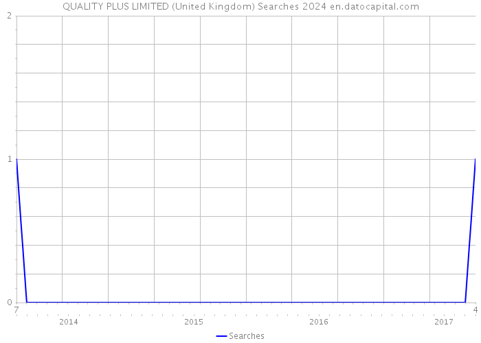 QUALITY PLUS LIMITED (United Kingdom) Searches 2024 