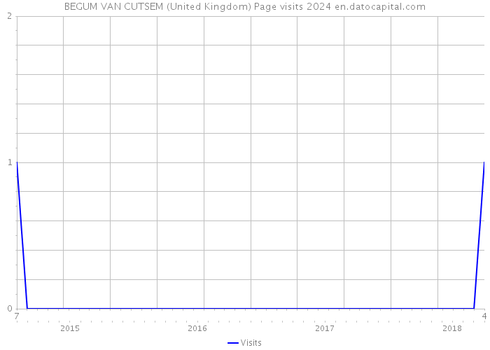 BEGUM VAN CUTSEM (United Kingdom) Page visits 2024 
