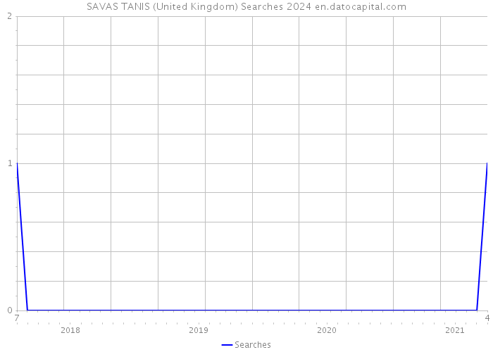SAVAS TANIS (United Kingdom) Searches 2024 