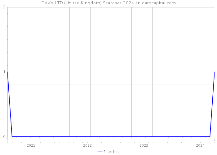 DAXA LTD (United Kingdom) Searches 2024 