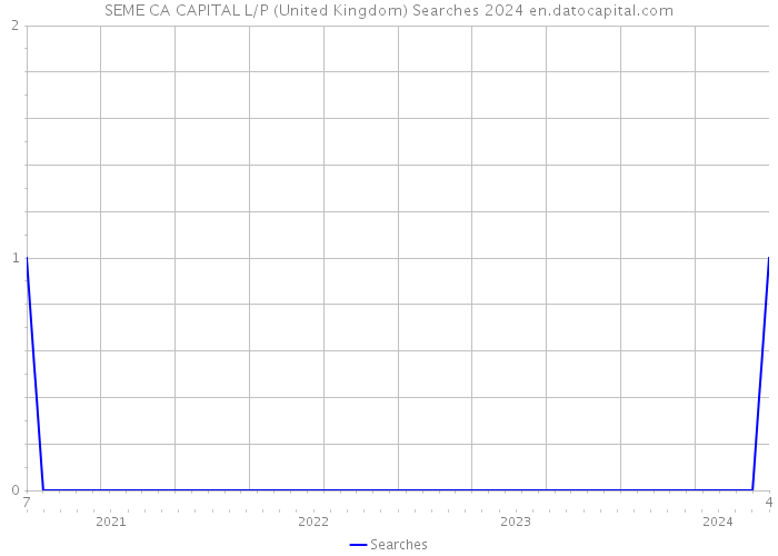 SEME CA CAPITAL L/P (United Kingdom) Searches 2024 