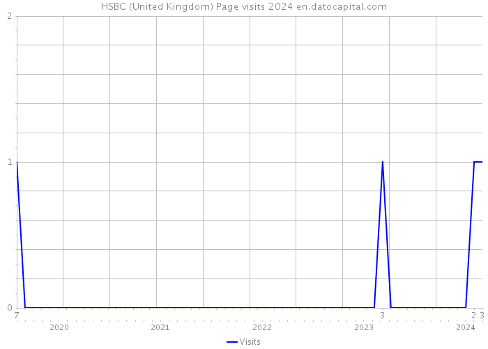 HSBC (United Kingdom) Page visits 2024 