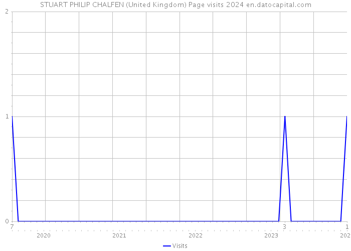 STUART PHILIP CHALFEN (United Kingdom) Page visits 2024 