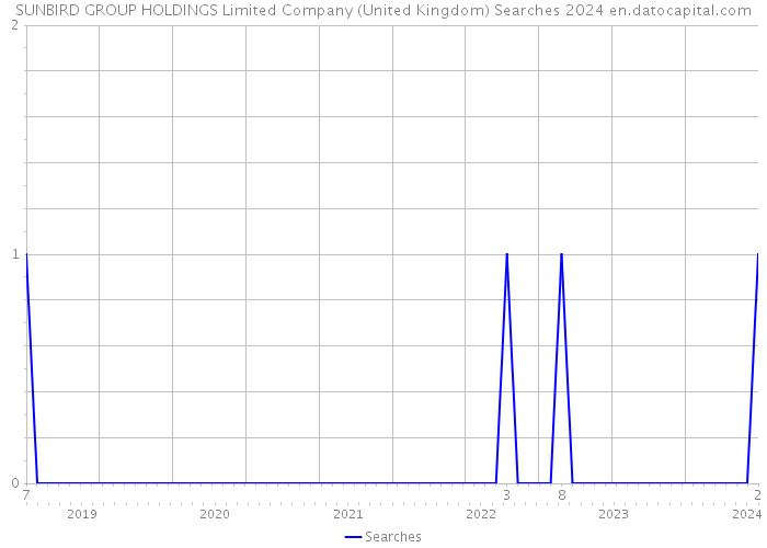 SUNBIRD GROUP HOLDINGS Limited Company (United Kingdom) Searches 2024 