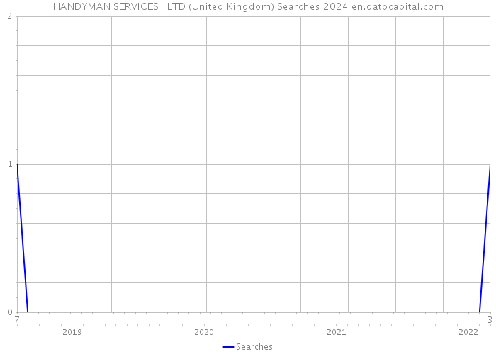 HANDYMAN SERVICES + LTD (United Kingdom) Searches 2024 