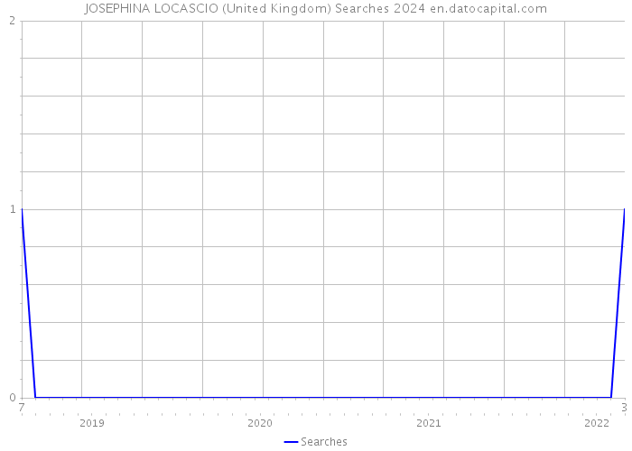 JOSEPHINA LOCASCIO (United Kingdom) Searches 2024 