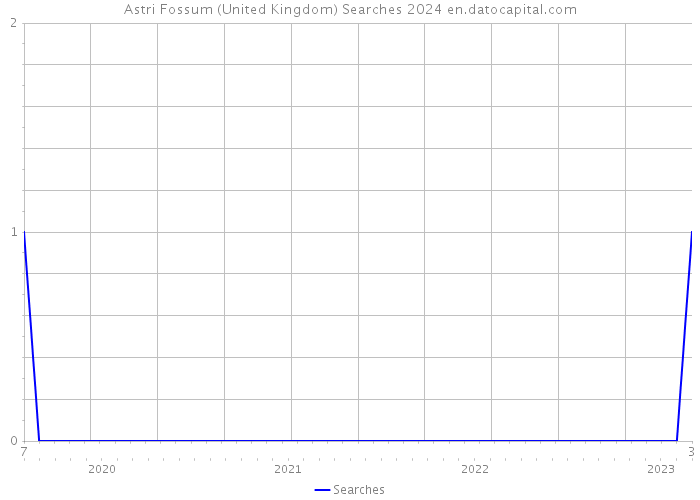 Astri Fossum (United Kingdom) Searches 2024 