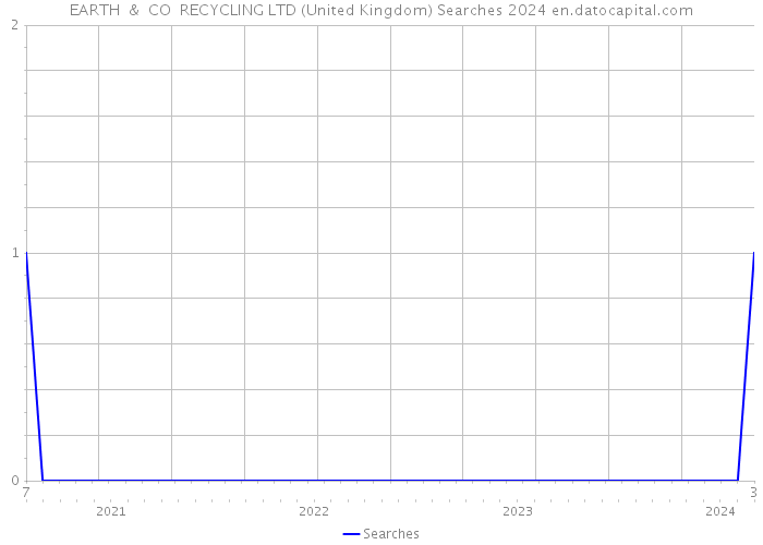 EARTH & CO RECYCLING LTD (United Kingdom) Searches 2024 