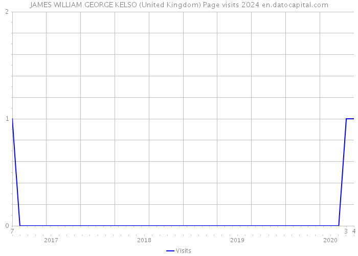 JAMES WILLIAM GEORGE KELSO (United Kingdom) Page visits 2024 