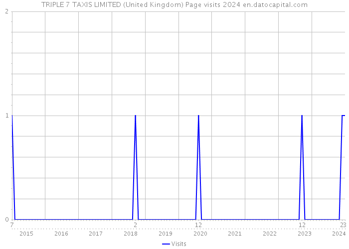 TRIPLE 7 TAXIS LIMITED (United Kingdom) Page visits 2024 