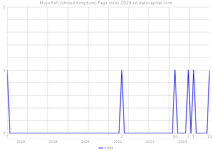 Mojo Fell (United Kingdom) Page visits 2024 