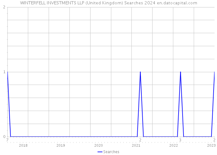 WINTERFELL INVESTMENTS LLP (United Kingdom) Searches 2024 