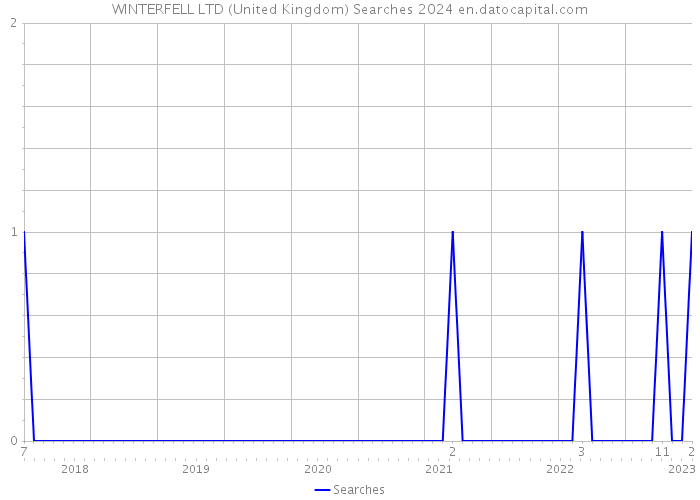 WINTERFELL LTD (United Kingdom) Searches 2024 