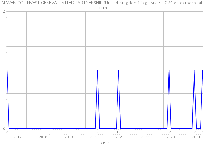MAVEN CO-INVEST GENEVA LIMITED PARTNERSHIP (United Kingdom) Page visits 2024 
