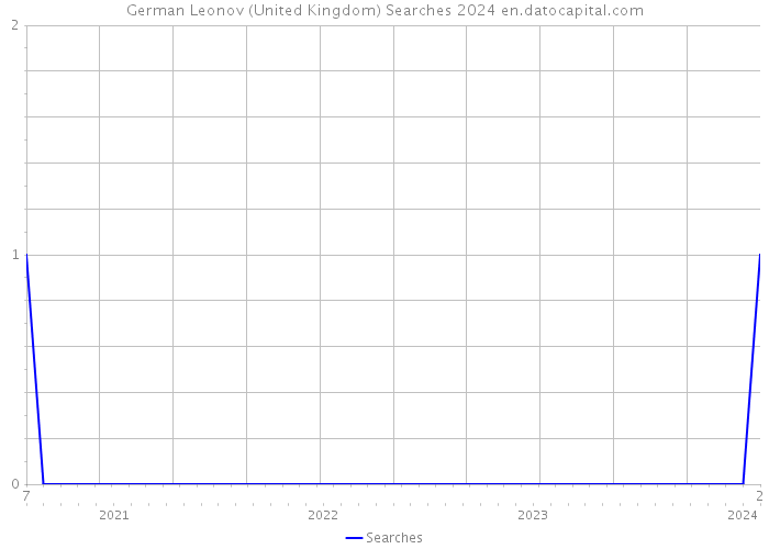 German Leonov (United Kingdom) Searches 2024 