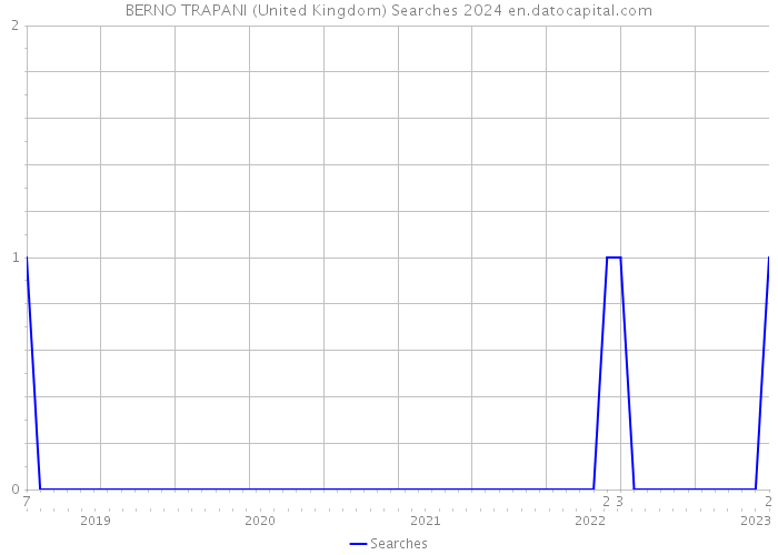 BERNO TRAPANI (United Kingdom) Searches 2024 