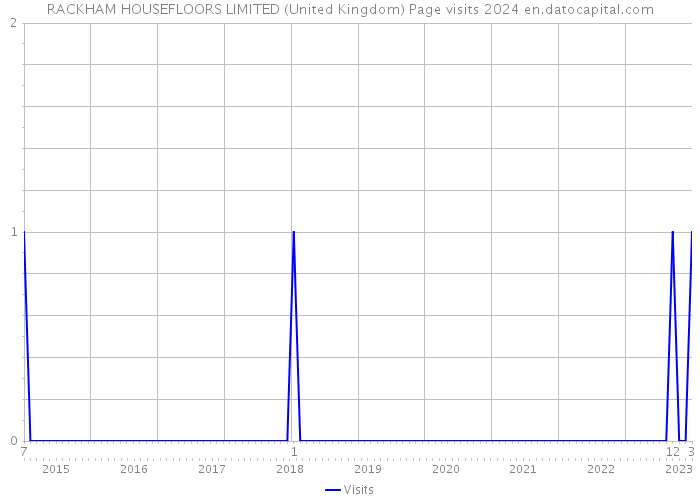 RACKHAM HOUSEFLOORS LIMITED (United Kingdom) Page visits 2024 