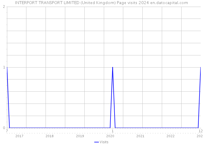 INTERPORT TRANSPORT LIMITED (United Kingdom) Page visits 2024 