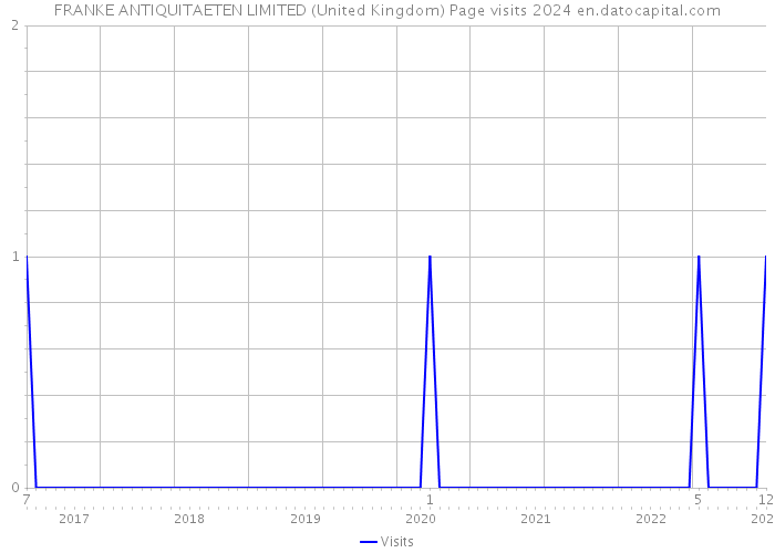 FRANKE ANTIQUITAETEN LIMITED (United Kingdom) Page visits 2024 