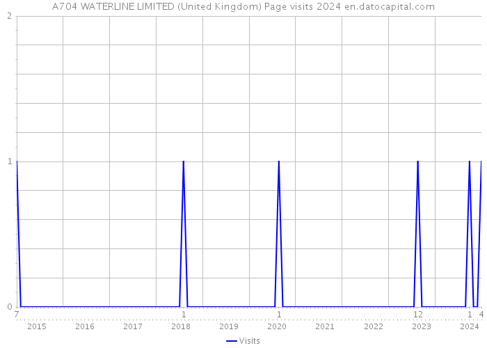 A704 WATERLINE LIMITED (United Kingdom) Page visits 2024 