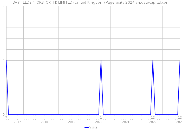 BAYFIELDS (HORSFORTH) LIMITED (United Kingdom) Page visits 2024 