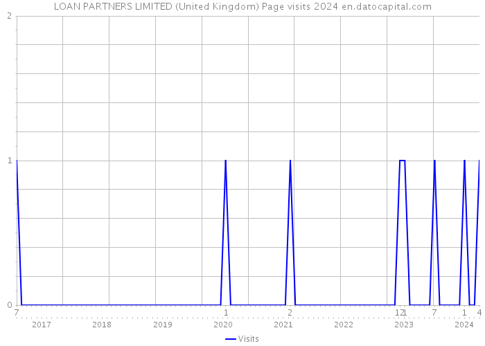 LOAN PARTNERS LIMITED (United Kingdom) Page visits 2024 
