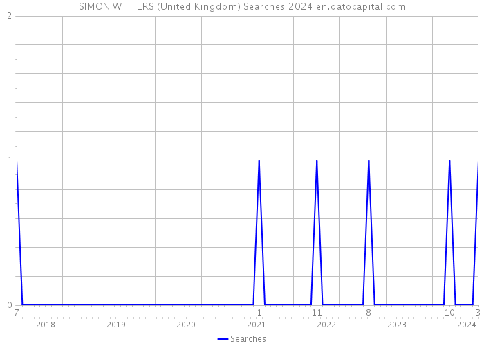 SIMON WITHERS (United Kingdom) Searches 2024 