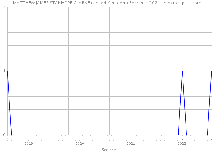 MATTHEW JAMES STANHOPE CLARKE (United Kingdom) Searches 2024 