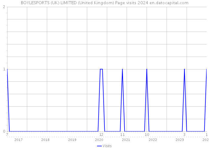 BOYLESPORTS (UK) LIMITED (United Kingdom) Page visits 2024 