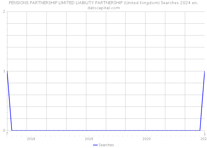 PENSIONS PARTNERSHIP LIMITED LIABILITY PARTNERSHIP (United Kingdom) Searches 2024 