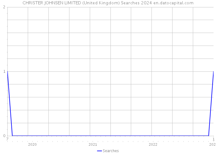 CHRISTER JOHNSEN LIMITED (United Kingdom) Searches 2024 