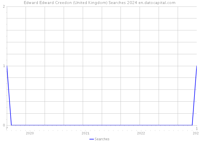 Edward Edward Creedon (United Kingdom) Searches 2024 