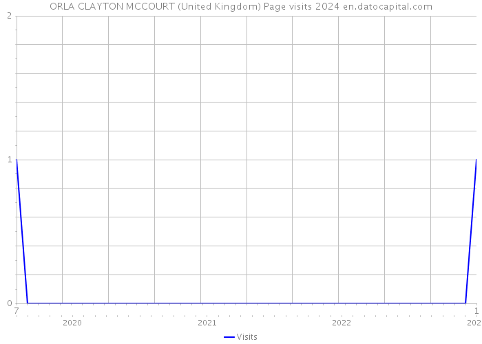ORLA CLAYTON MCCOURT (United Kingdom) Page visits 2024 