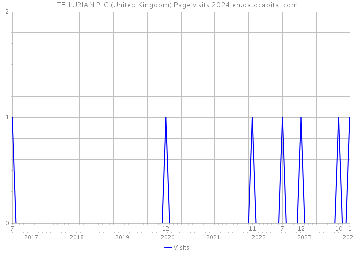 TELLURIAN PLC (United Kingdom) Page visits 2024 