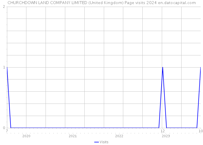 CHURCHDOWN LAND COMPANY LIMITED (United Kingdom) Page visits 2024 