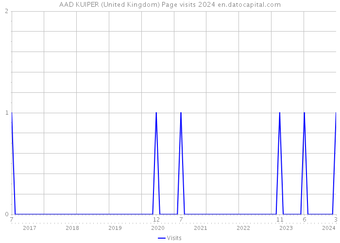 AAD KUIPER (United Kingdom) Page visits 2024 