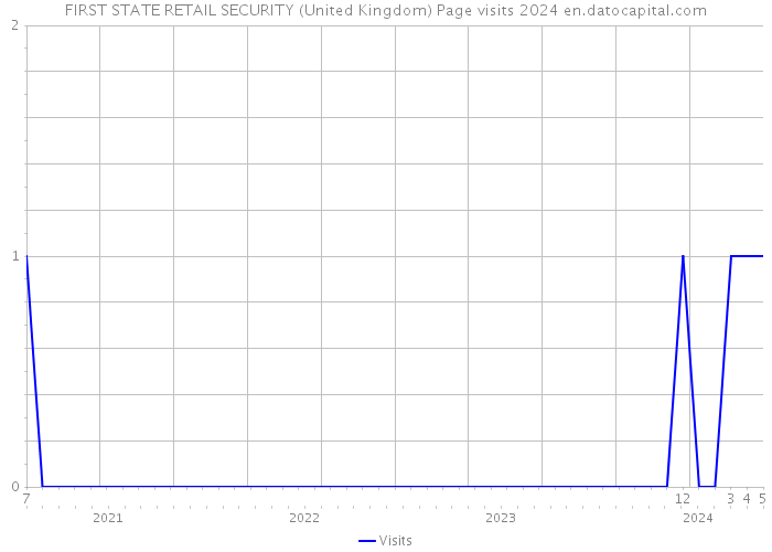 FIRST STATE RETAIL SECURITY (United Kingdom) Page visits 2024 
