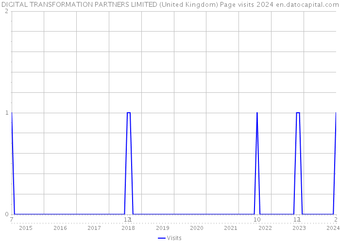 DIGITAL TRANSFORMATION PARTNERS LIMITED (United Kingdom) Page visits 2024 