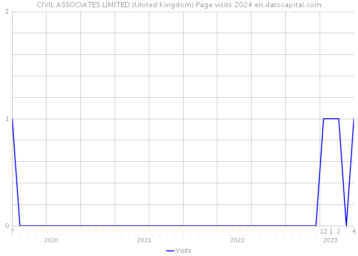 CIVIL ASSOCIATES LIMITED (United Kingdom) Page visits 2024 