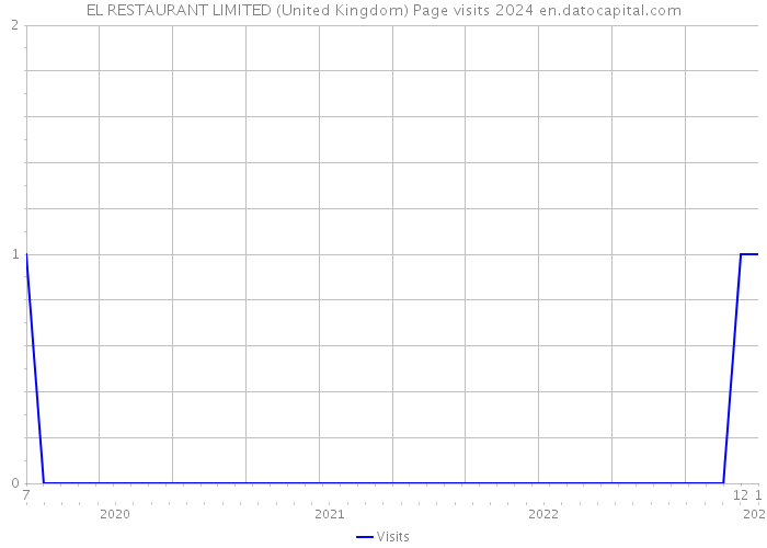 EL RESTAURANT LIMITED (United Kingdom) Page visits 2024 