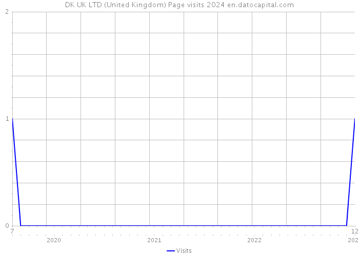 DK UK LTD (United Kingdom) Page visits 2024 