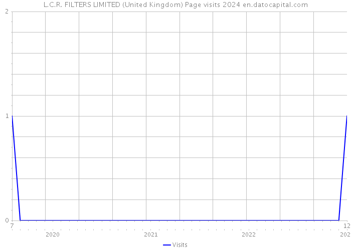 L.C.R. FILTERS LIMITED (United Kingdom) Page visits 2024 