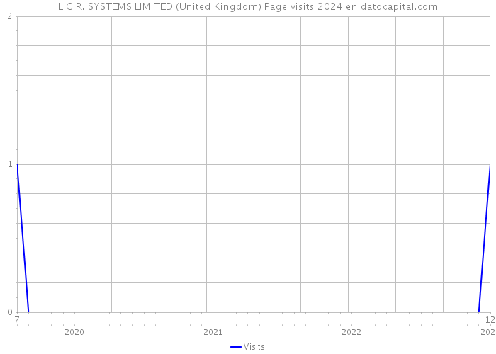 L.C.R. SYSTEMS LIMITED (United Kingdom) Page visits 2024 