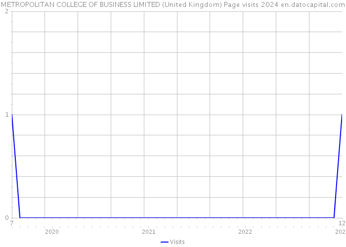 METROPOLITAN COLLEGE OF BUSINESS LIMITED (United Kingdom) Page visits 2024 
