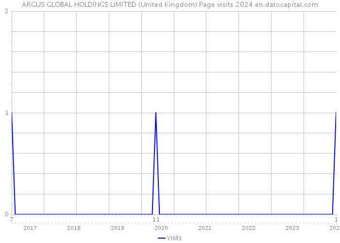 ARGUS GLOBAL HOLDINGS LIMITED (United Kingdom) Page visits 2024 