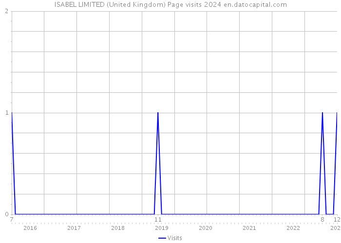 ISABEL LIMITED (United Kingdom) Page visits 2024 