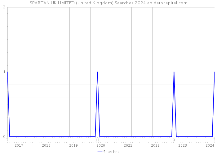 SPARTAN UK LIMITED (United Kingdom) Searches 2024 