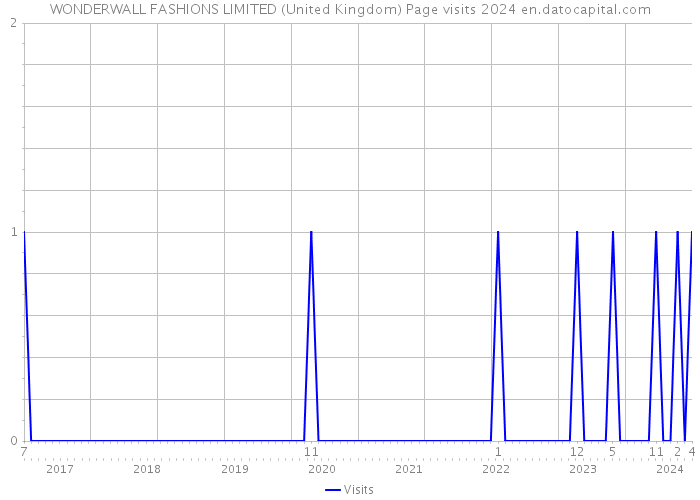 WONDERWALL FASHIONS LIMITED (United Kingdom) Page visits 2024 