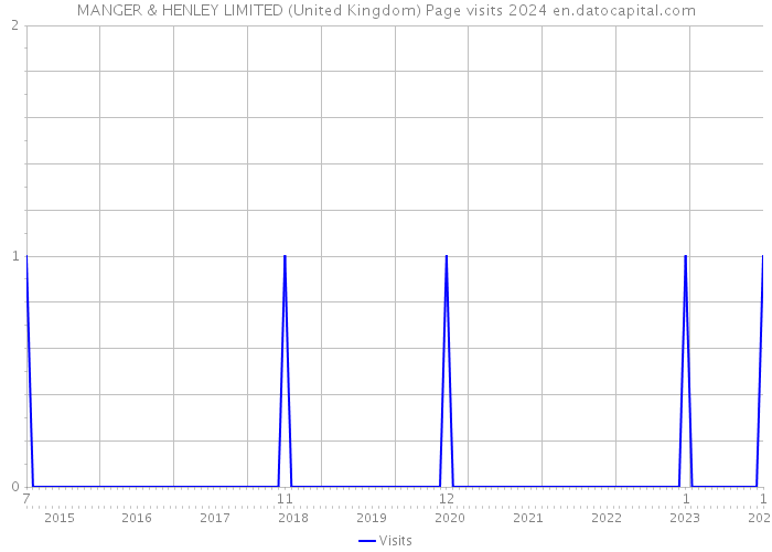 MANGER & HENLEY LIMITED (United Kingdom) Page visits 2024 